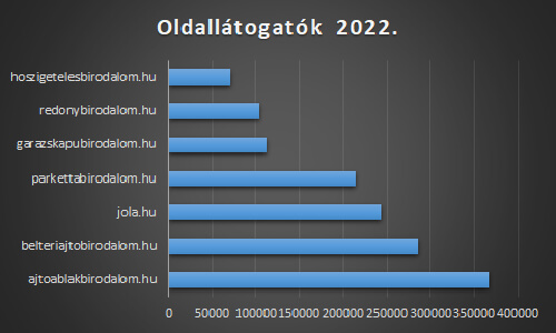 Oldallátogatóink megoszlása