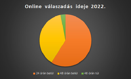 Online válaszadási reakcióidőnk